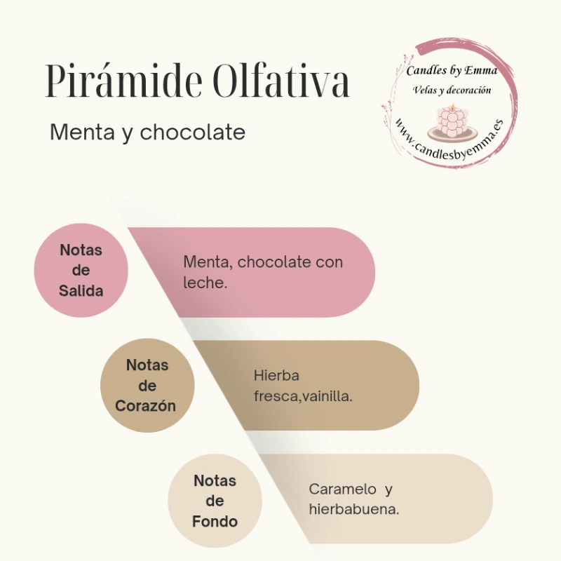 vela aromatica menta y chocolate piramide olfativa